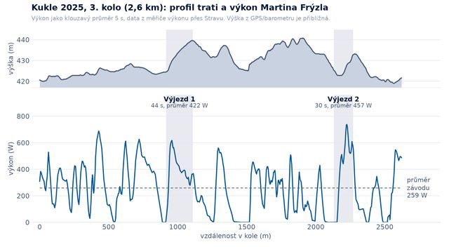 Profil trati a výkon v 3. kole, Kukle 2025